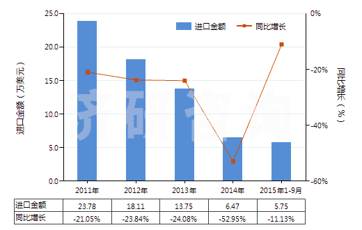 2011-2015年9月中國其他鈉的硫化物(HS28301090)進口總額及增速統(tǒng)計